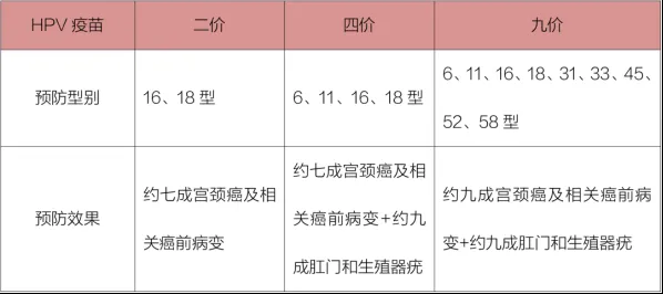 二價(jià)、四價(jià)、九價(jià)HPV疫苗對(duì)比.png